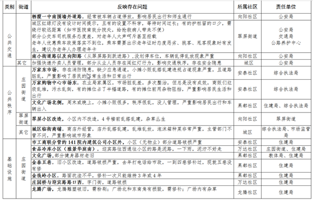 群众反映的109条意见,整改责任清单来了!请监督!